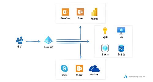 微軟Azure基礎解析（九） Azure標識與身份管理——Azure AD的功能、用途與基礎軟件服務